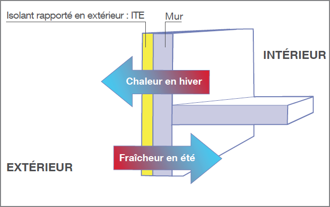 ITE : l’enjeu de l’isolation par l’extérieur