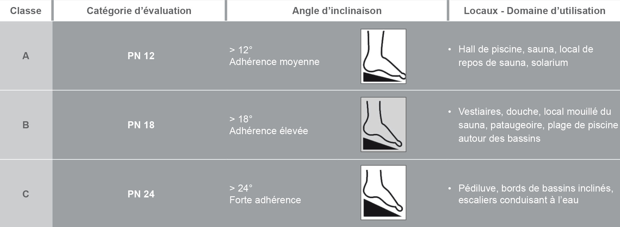 La norme de glissance pieds nus