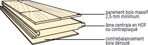 Le parquet contrecollé
