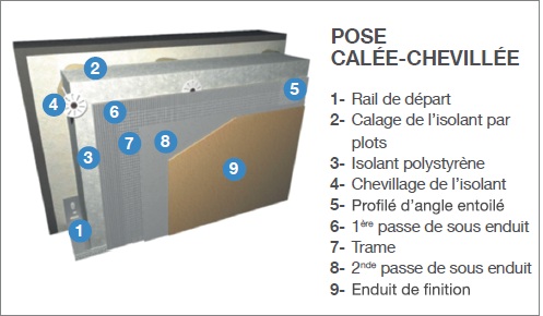Pose calée-chevillée d’un isolant thermique
