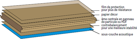 Le sol stratifié