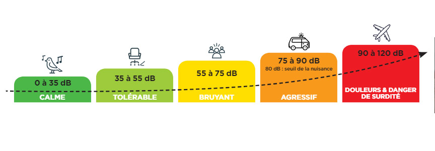 Rénovation des fenêtres : Graphique des différents niveaux sonores en décibels