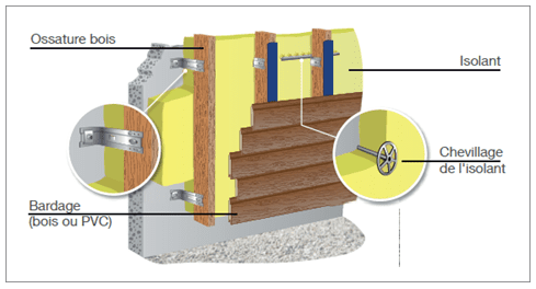 Fixation isolation extérieure ossature bois